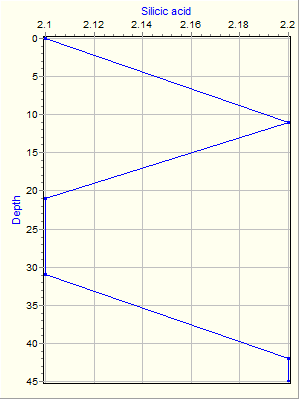 Variable Plot