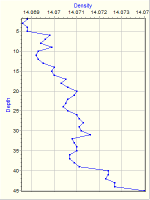 Variable Plot