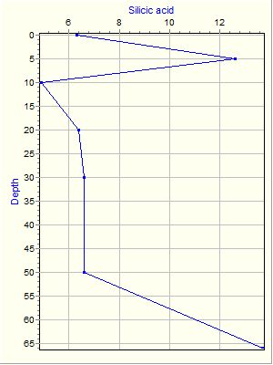 Variable Plot