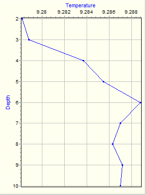 Variable Plot