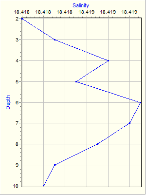 Variable Plot