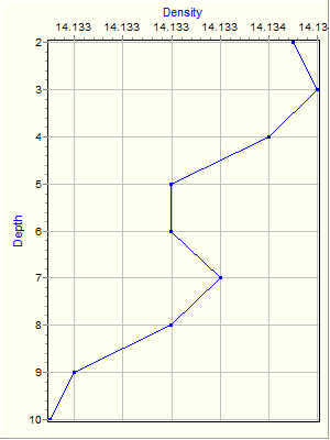 Variable Plot