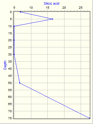 Variable Plot