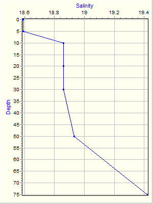 Variable Plot