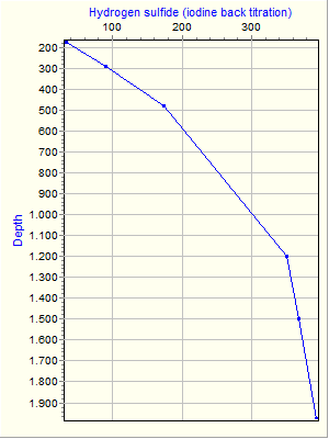 Variable Plot