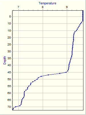 Variable Plot