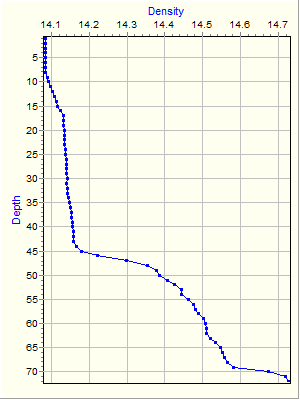 Variable Plot