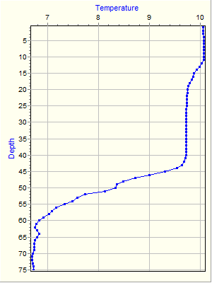 Variable Plot