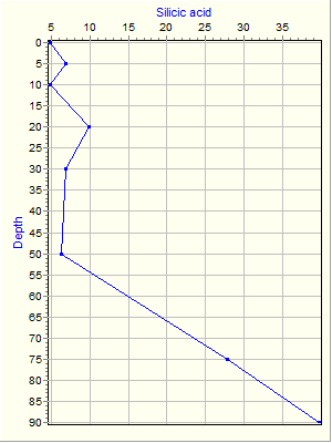 Variable Plot