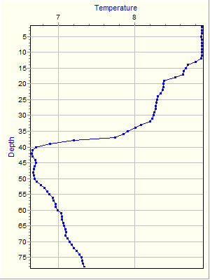 Variable Plot