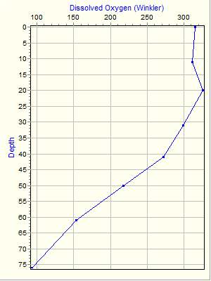 Variable Plot