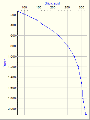 Variable Plot