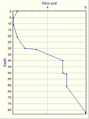 Variable Plot