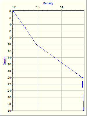 Variable Plot