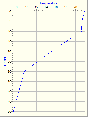 Variable Plot