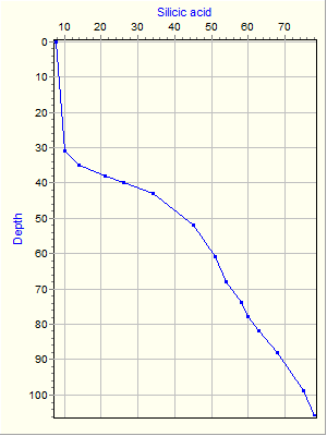 Variable Plot