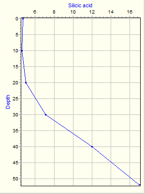 Variable Plot