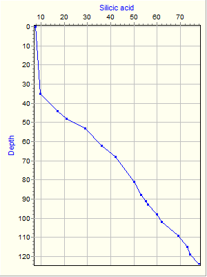 Variable Plot