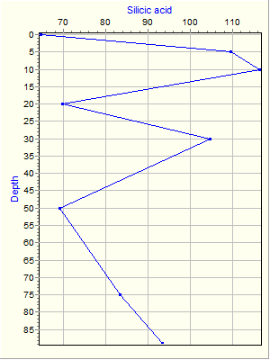 Variable Plot