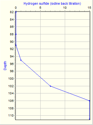 Variable Plot