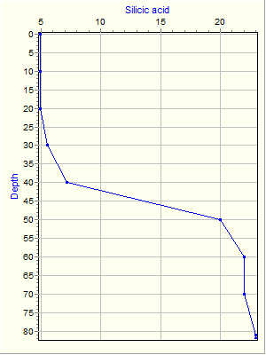 Variable Plot