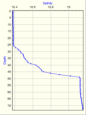 Variable Plot