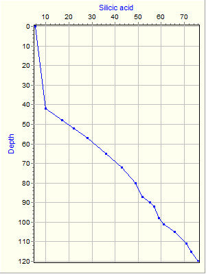 Variable Plot