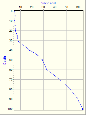 Variable Plot