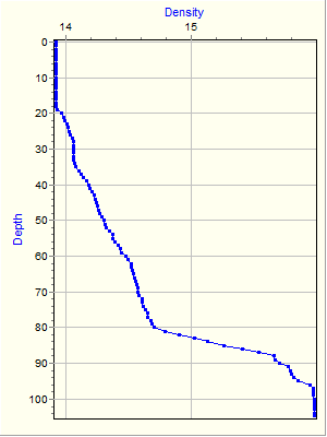 Variable Plot