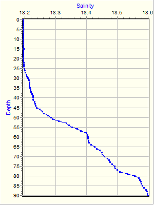 Variable Plot