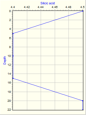 Variable Plot