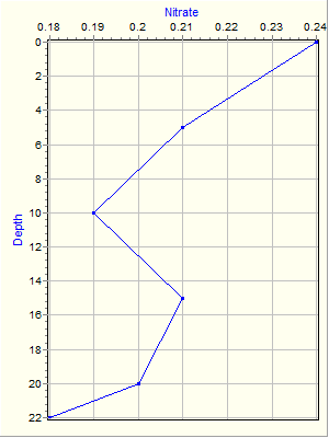 Variable Plot