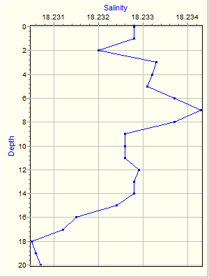 Variable Plot