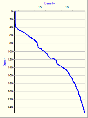 Variable Plot