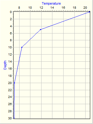 Variable Plot