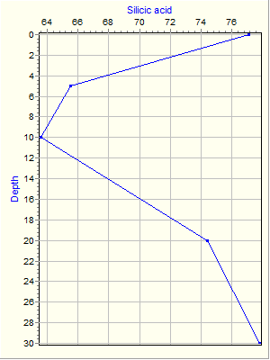 Variable Plot