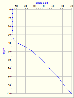 Variable Plot