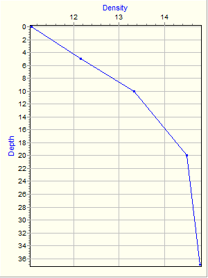 Variable Plot