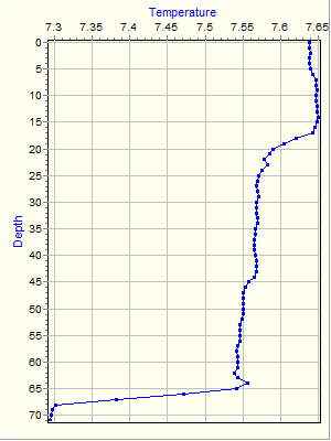 Variable Plot