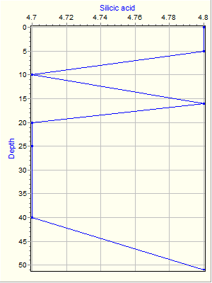 Variable Plot