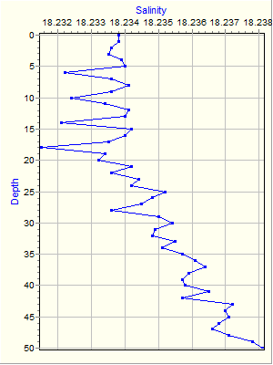 Variable Plot