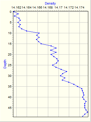 Variable Plot