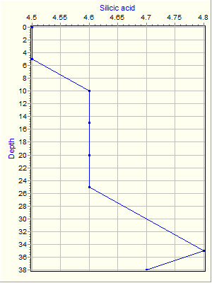 Variable Plot