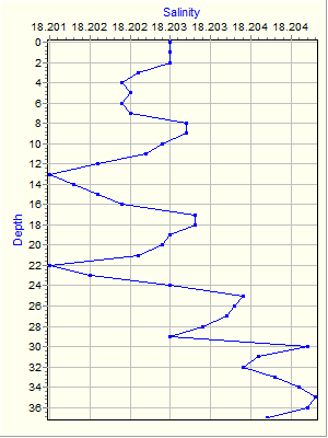 Variable Plot