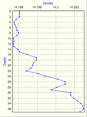 Variable Plot