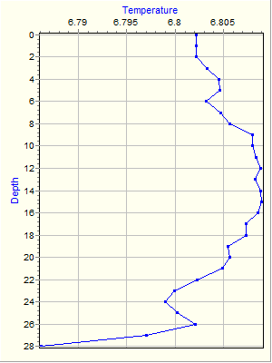 Variable Plot