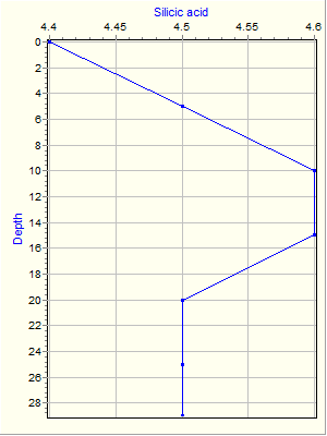 Variable Plot