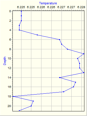 Variable Plot