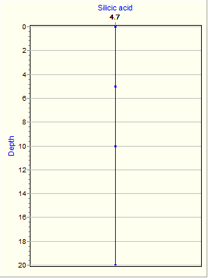 Variable Plot