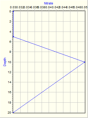 Variable Plot